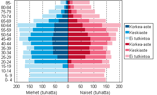 Liitekuvio 3. Väestö koulutusasteen ja iän mukaan 2010