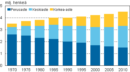 15 vuotta täyttänyt väestö koulutusasteen mukaan 1970–2010