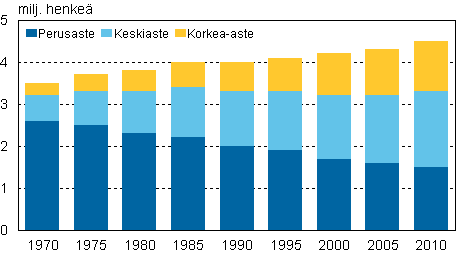 15 vuotta tyttnyt vest koulutusasteen mukaan 1970–2010