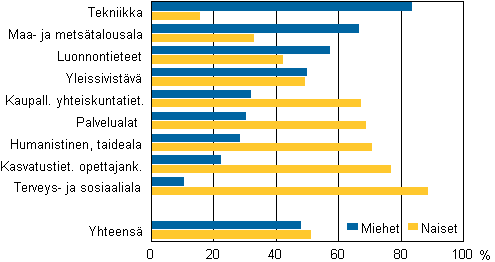 Liitekuvio 3. Perusasteen jälkeisen tutkinnon suorittanut väestö koulutusalan ja sukupuolen mukaan 2011