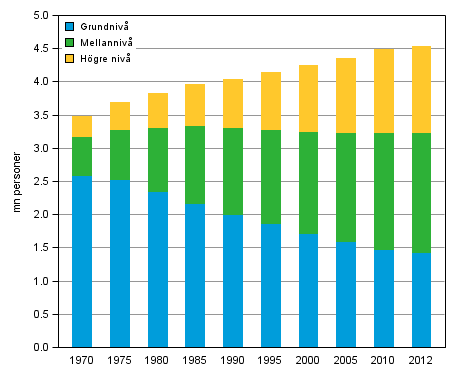 Figurbilaga 1. Den 15 r fyllda befolkningen efter utbildningsniv 1970–2012