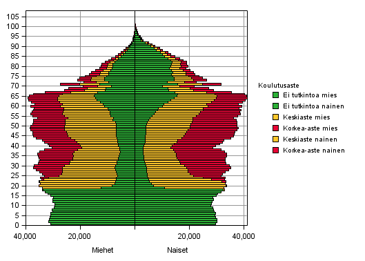 Väestö koulutusasteen, iän ja sukupuolen mukaan 2012