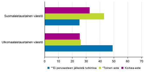 Väestö syntyperän ja koulutusasteen mukaan, 2018