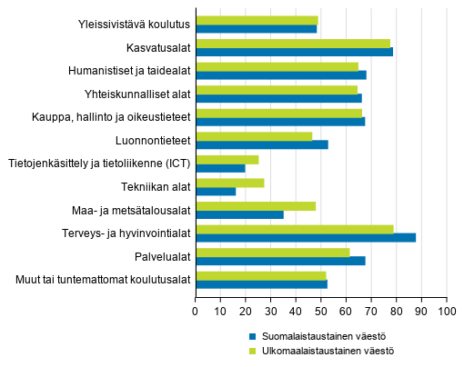 Tutkinnon suorittanut väestö koulutusalan mukaan 2018, naisia %
