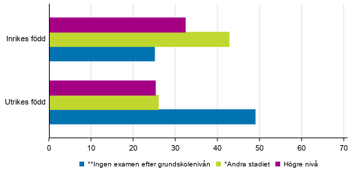 Befolkningen efter härkomst och utbildningsnivå 2018
