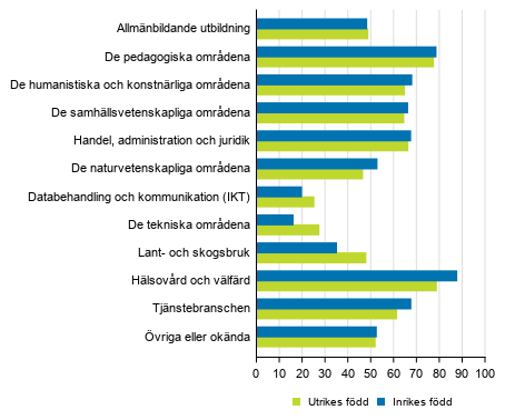 Befolkningen som avlagt examen efter utbildningsomrde 2018, kvinnor %