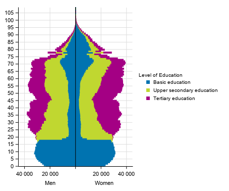 Population by gender, age and level of education 2019