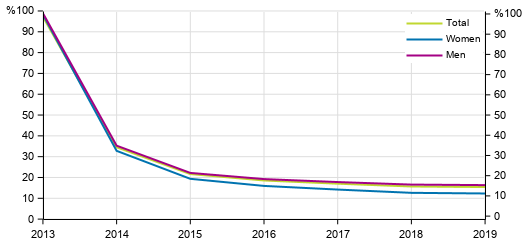 Population born 1995 without upper secondary degree, % of age cohort