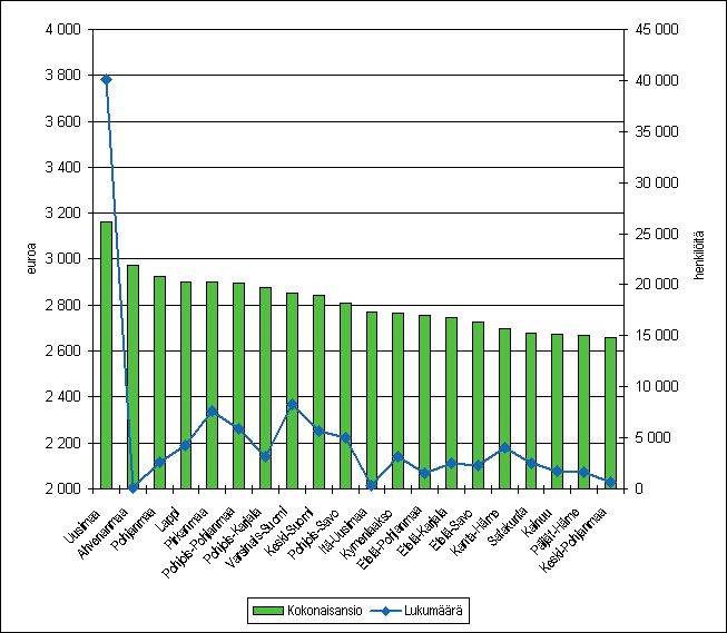 Kuvio1. Kokonaisansio ja kokoaikaisten palkansaajien lukumäärä maakunnittain marraskuussa 2007