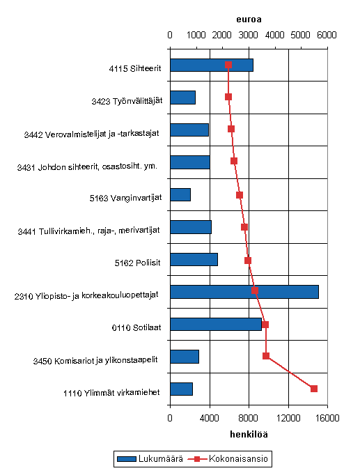 Kuvio 1. Kokonaisansion mediaani ja henkilöstön lukumäärä valtion budjettitalouden suurimmissa ammattiryhmissä vuonna 2008