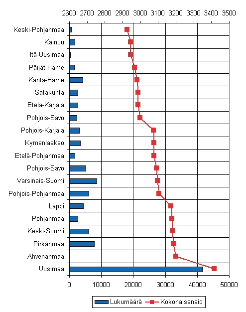 kuvio 2. Kokonaisansion keskiarvo ja henkilöstön lukumäärä valtion budjettitaloudessa maakunnittain vuonna 2008
