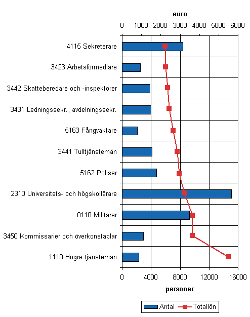 Figur 1. Medianen för totallönen och antalet anställda inom statens budgetekonomi i de största yrkesgrupperna år 2008