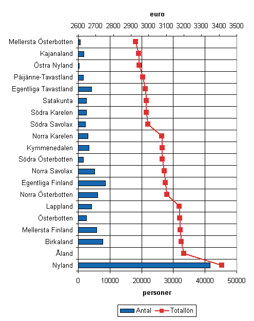 Figur 2. Medeltalet för totallönen och antalet anställda inom statens budgetekonomi efter landskap år 2008