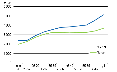 Valtiosektorin kuukausipalkkaisten snnllisen tyajan ansio ikryhmittin ja sukupuolittain vuonna 2011