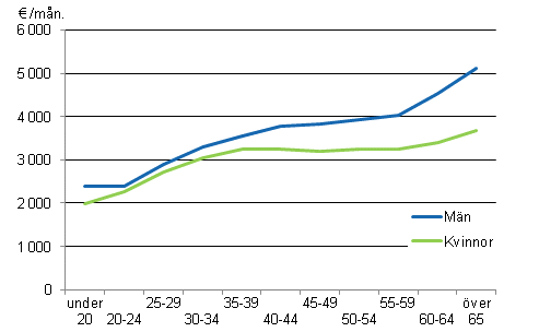 Lönen för ordinarie arbetstid hos månadsavlönade inom statssektorn efter åldersgrupp och kön år 2011