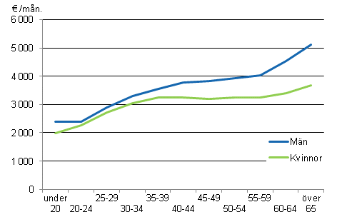 Lnen fr ordinarie arbetstid hos mnadsavlnade inom statssektorn efter ldersgrupp och kn r 2011