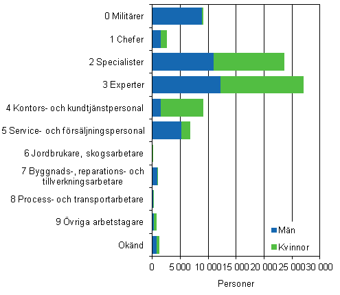 Figur 1. Månadsavlönade anställda inom statssektorn efter yrke år 2012