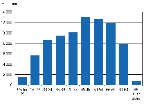 Figur 2. Antalet mnadsavlnade anstllda inom statssektorn efter ldersgrupp r 2012