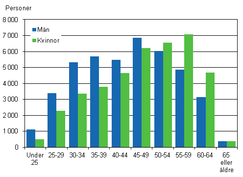 Figur 3. Antalet mnadsavlnade anstllda inom statssektorn efter ldersgrupp och kn r 2012