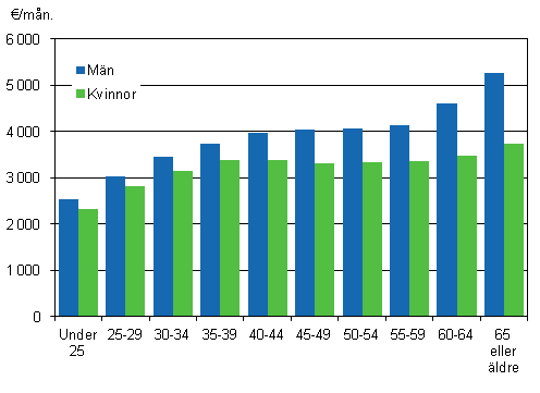 Lönen för ordinarie arbetstid hos månadsavlönade inom statssektorn efter åldersgrupp och kön år 2012