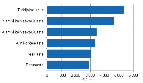 Valtion kuukausipalkkaisten palkansaajien säännöllisen työajan ansio koulutuksen mukaan 2013