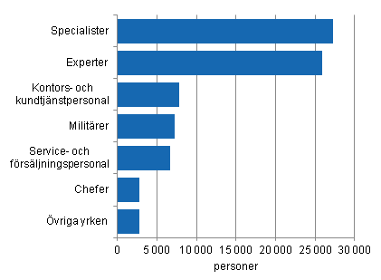 Figur 1. Månadsavlönade löntagare inom staten efter yrke år 2013