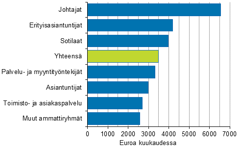 Valtiolla työskentelevien kuukausipalkkaisten palkansaajien säännöllisen työajan ansion mediaani ammattiryhmän mukaan vuonna 2014