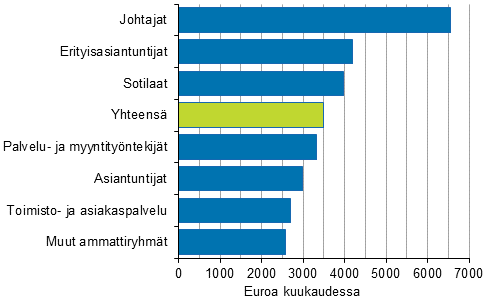 Valtiolla tyskentelevien kuukausipalkkaisten palkansaajien snnllisen tyajan ansion mediaani ammattiryhmn mukaan vuonna 2014