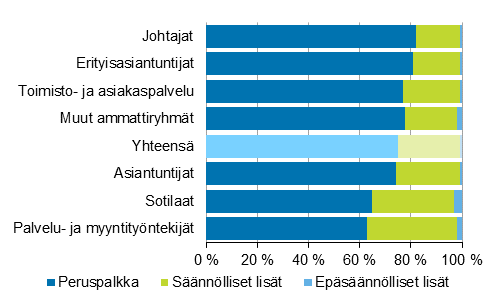Kokonaisansioiden muodostuminen valtion kuukausipalkkaisilla ammattiryhmittäin vuonna 2014