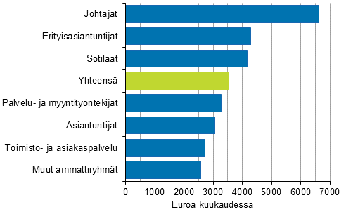 Valtiolla tyskentelevien kuukausipalkkaisten palkansaajien snnllisen tyajan ansion mediaani ammattiryhmn mukaan vuonna 2015