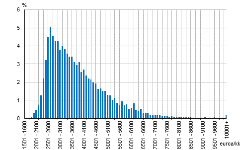 Valtion palkansaajien jakautuminen säännöllisen työajan ansion mukaan vuonna 2015 (%)