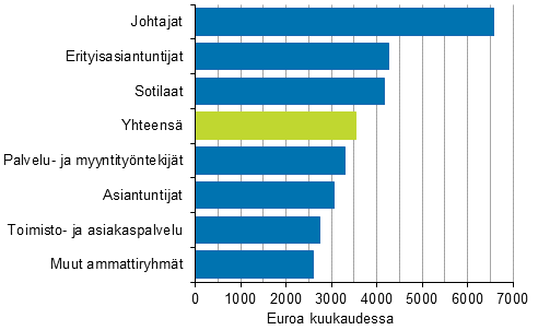 Valtiolla työskentelevien kuukausipalkkaisten palkansaajien säännöllisen työajan ansion mediaani ammattiryhmän (Ammattiluokitus 2010) mukaan vuonna 2016