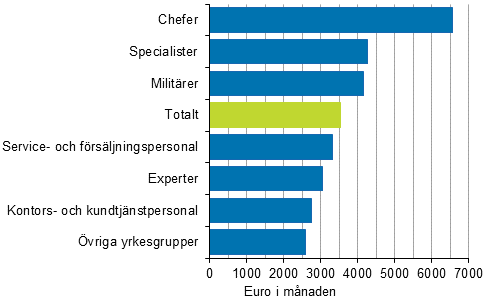 Medianlönen för ordinarie arbetstid hos månadsavlönade löntagare inom staten efter yrkesgrupp (Yrkesklassificeringen 2010) år 2016