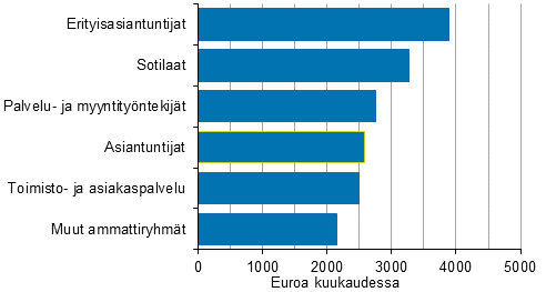 Kokoaikatyötä tekevien määräaikaisten säännöllisen ansion mediaani ammattiryhmittäin vuonna 2017