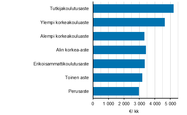 Valtion kuukausipalkkaisten palkansaajien säännöllisen työajan ansion mediaani koulutuksen mukaan 2018