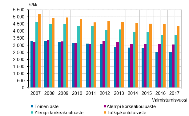 Valtion kuukausipalkkaisten palkansaajien säännöllisen työajan mediaaniansio vuonna 2018 koulutusasteittain tutkinnon valmistumisvuoden mukaan