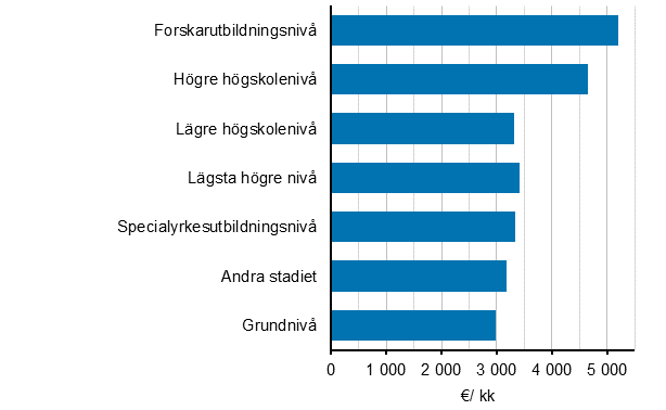 Medianlönen för ordinarie arbetstid hos månadsavlönade löntagare inom staten efter utbildning år 2018