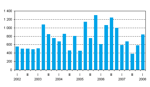 New central government guarantees by quarter, EUR million