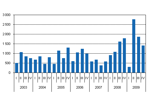 New central government guarantees by quarter, EUR million