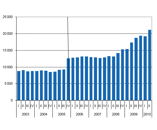 Liitekuvio 1. Valtion takauskanta neljänneksittäin, miljoonaa euroa