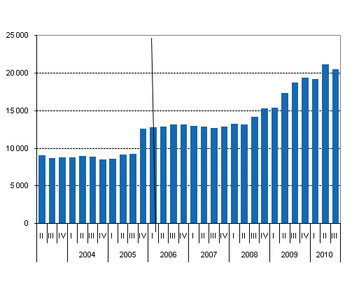 Liitekuvio 1. Valtion takauskanta neljänneksittäin, miljoonaa euroa
