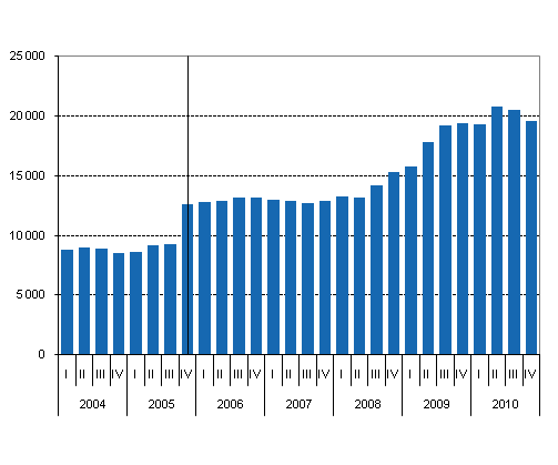Liitekuvio 1. Valtion takauskanta neljänneksittäin, miljoonaa euroa