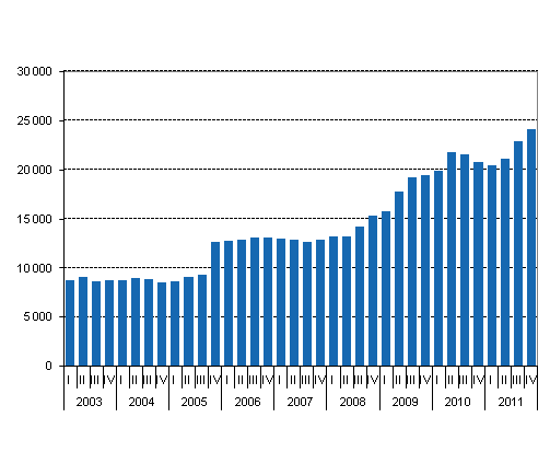 Liitekuvio 1. Valtion takauskanta neljänneksittäin, miljoonaa euroa