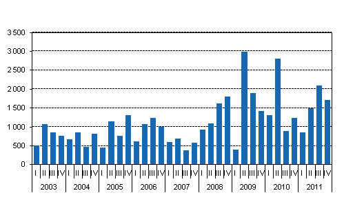 Mynnetyt uudet valtion takaukset, miljoonaa euroa 