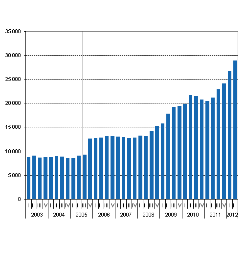 Liitekuvio 1. Valtion takauskanta neljänneksittäin, miljoonaa euroa