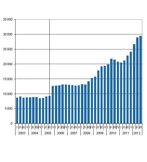 Liitekuvio 1. Valtion takauskanta neljänneksittäin, miljoonaa euroa