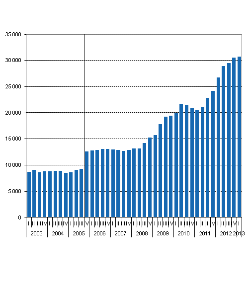 Liitekuvio 1. Valtion takauskanta neljänneksittäin, miljoonaa euroa