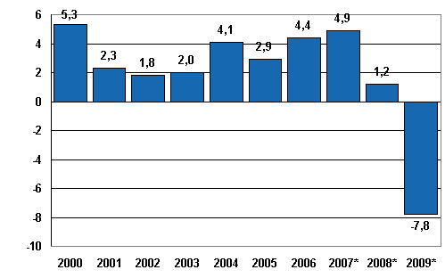 Annual change in the volume of gross domestic product, per cent