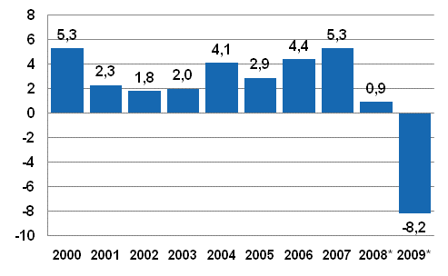 Bruttonationalproduktens volymförändring på årsnivå, procent