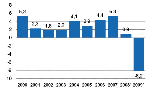 Bruttonationalproduktens volymfrndring p rsniv, procent